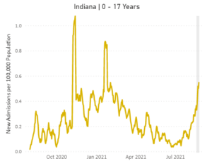 Hospitalization for Ages 0 - 17
