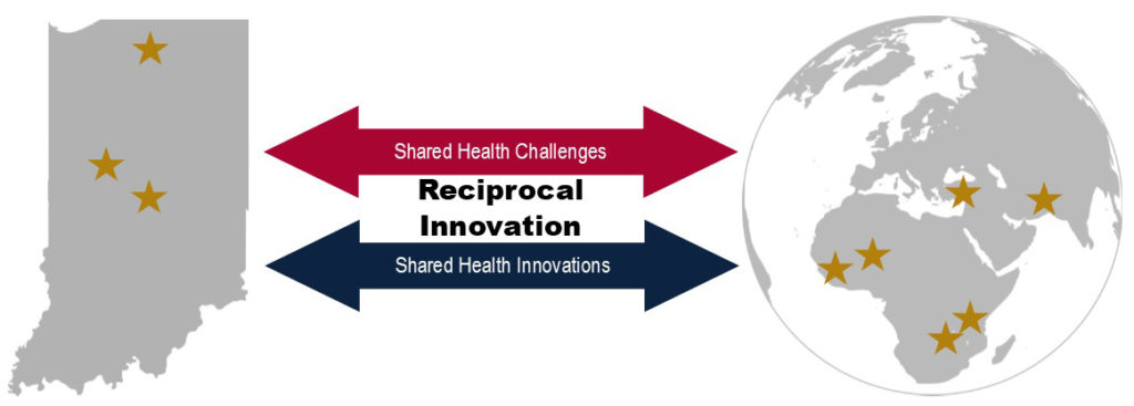 Reciprocal innovation graphic
