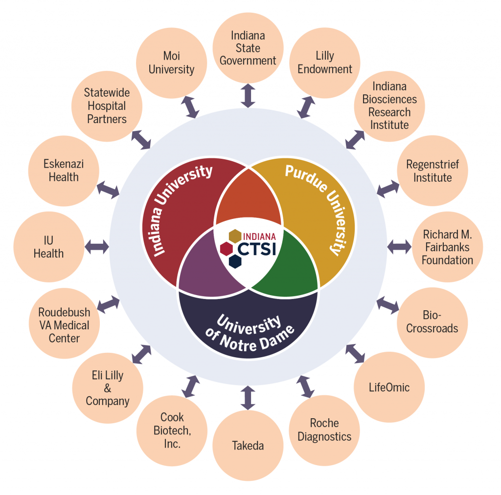 Indiana CTSI's partner institutions and organizations