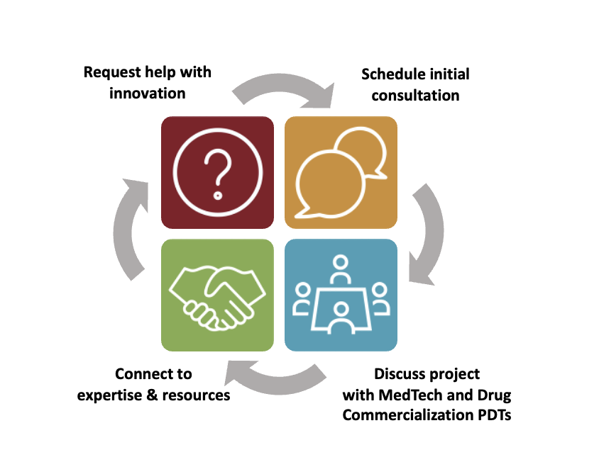 Med Tech and Drug Development PDT process Med Tech and Drug Development PDT process diagram