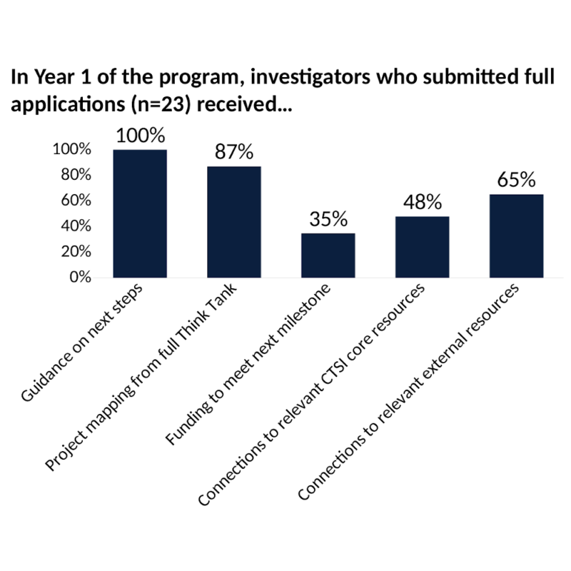Think Tank commercialization milestones graph